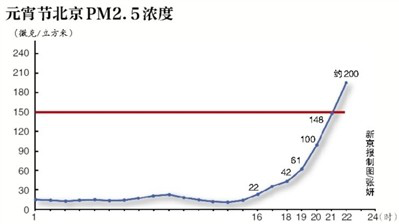 花炮对蓝天的伤害有多深？