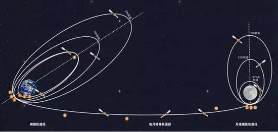 嫦娥一号卫星飞行过程平面示意图