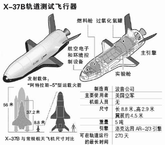 图8 - “X-37B”基本结构及数据，其由运载火箭发射，严格而言是迷你版的航天飞机