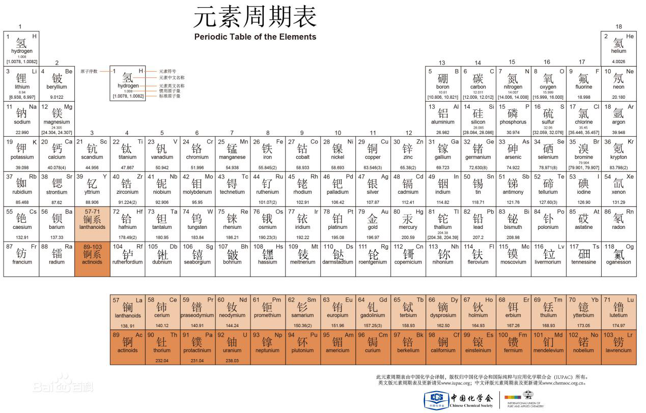 化学元素周期表;制造新元素这么难