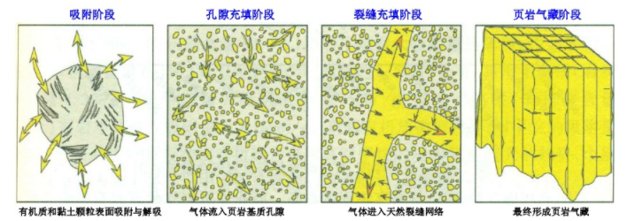 页岩气