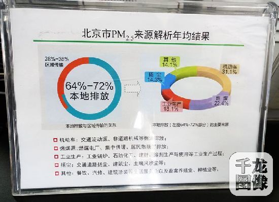 21日,“治霾·京津冀在行动”主题采访活动在京举办。图为PM2.5的成因分析图千龙网记者 查甜甜摄