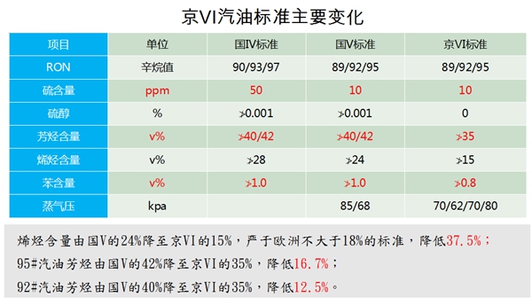 “京六”油品来了，听说越来越不耐烧？看看真相是什么