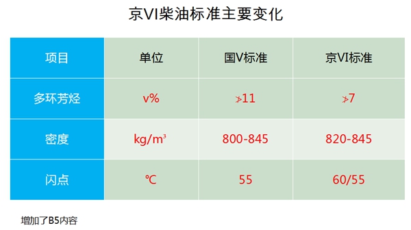“京六”油品来了，听说越来越不耐烧？看看真相是什么