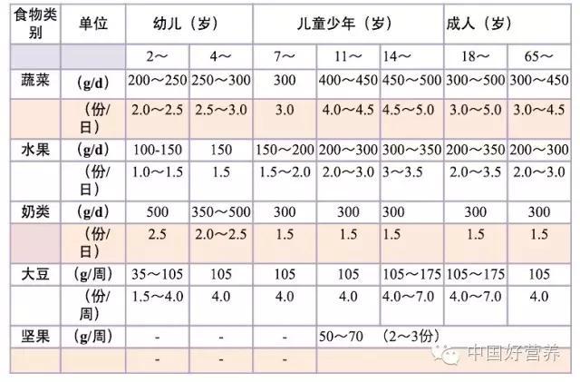 专家解读|多吃蔬果、奶类、大豆
