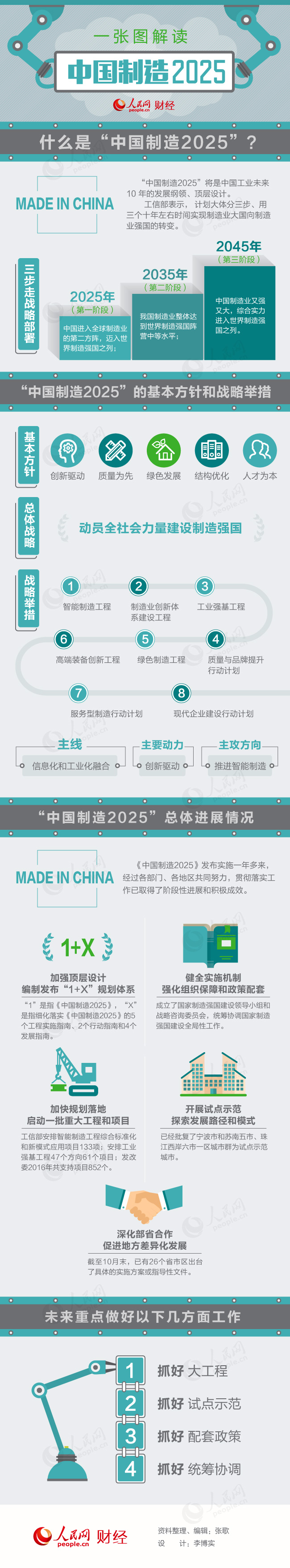 一张图解读“中国制造2025”