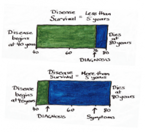 Sketch of lead-time bias