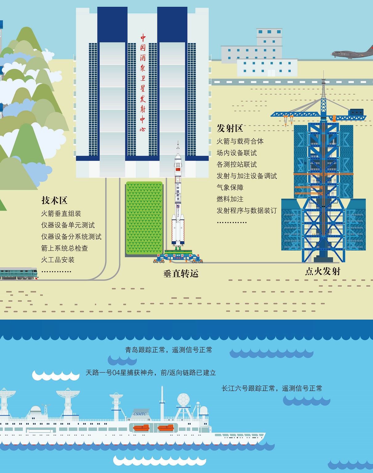 技术区的工作情况,发射区的运转流程