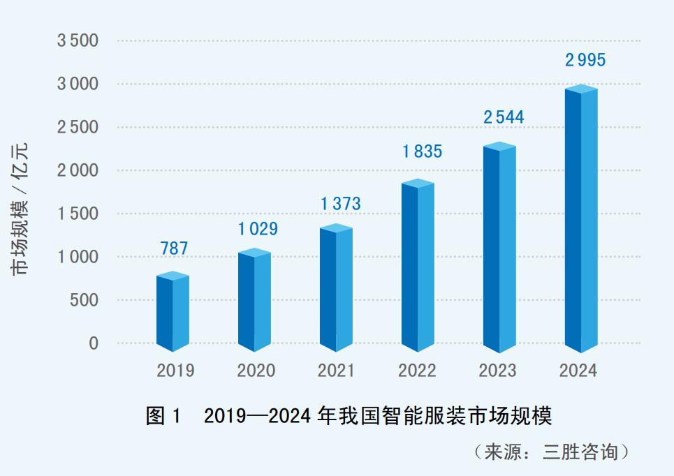 智能服装市场规模 图 智能服装市场规模 图