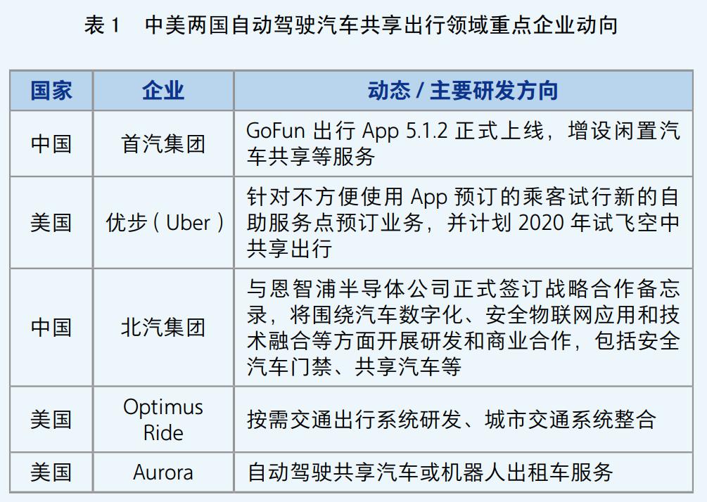 共享出行领域重点企业动向 共享出行领域重点企业动向