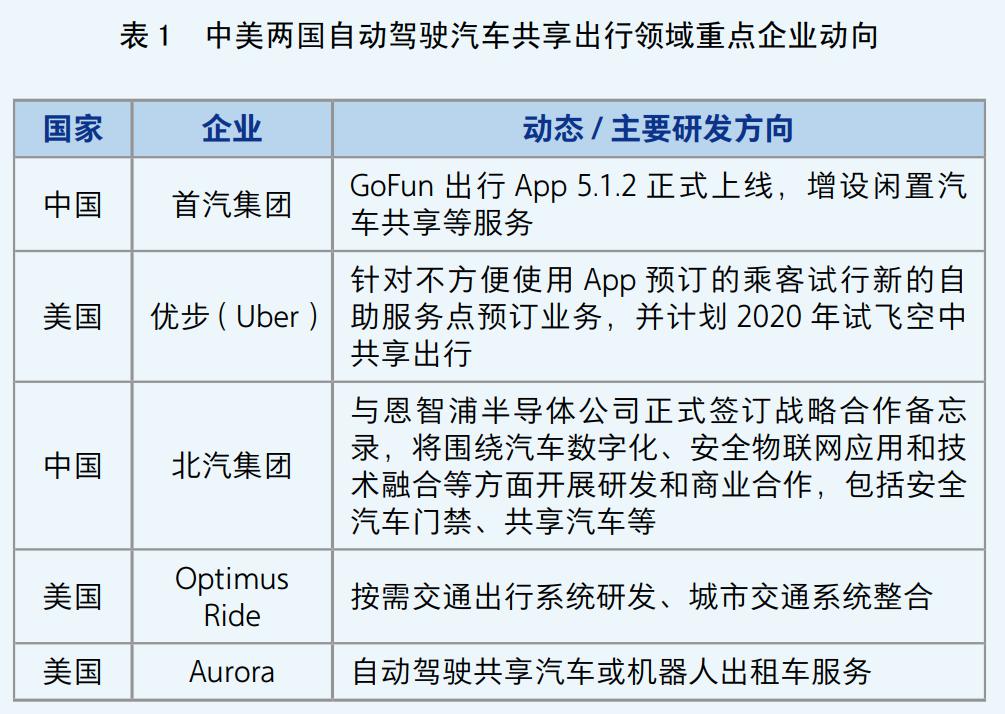 共享出行领域重点企业动向