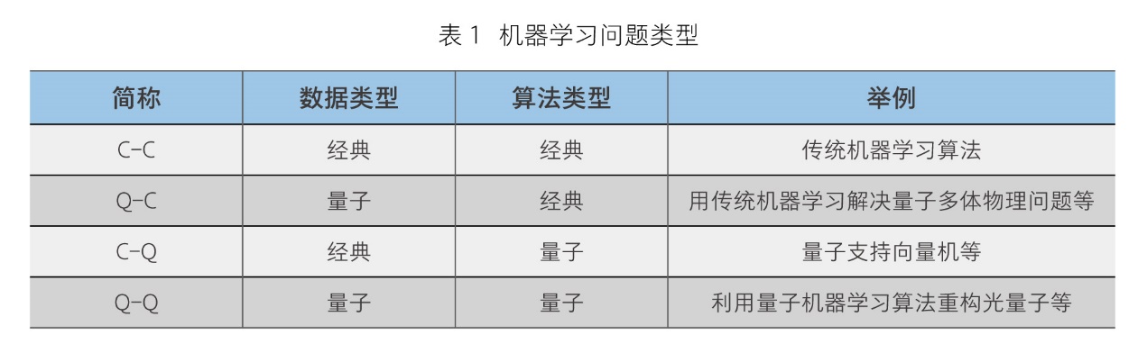 机器学习问题类型