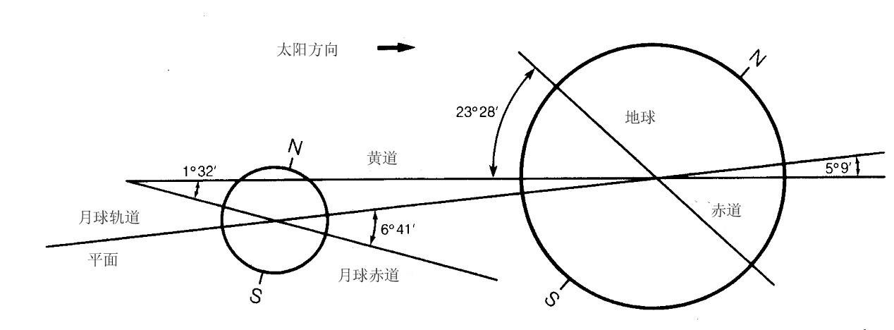 在研究月球的质心运动时,我们通常将月球和地球近似视为全部质量