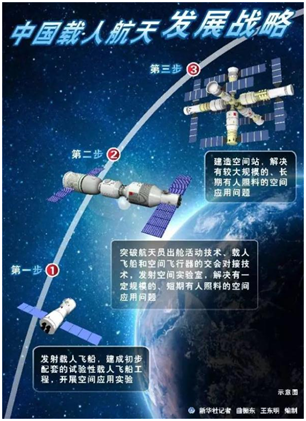 中国载人航天"三步走"示意图