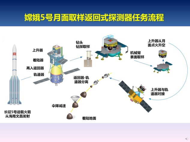 深度解读 嫦娥五号 挖土 成功 盘点人类还在哪些星球采过样 中国数字科技馆