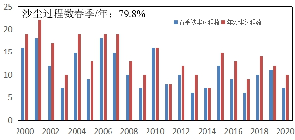 沙尘暴;沙尘暴现状;沙尘暴产生的原因