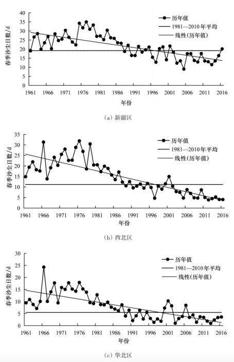 沙尘暴;沙尘暴现状;沙尘暴产生的原因