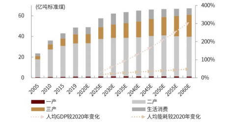 碳达峰,碳中和,能源对环境的影响