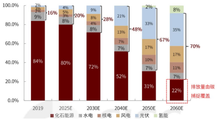 碳达峰,碳中和,能源对环境的影响