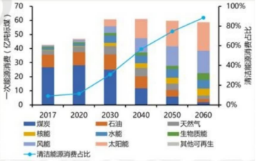 碳达峰,碳中和,能源对环境的影响