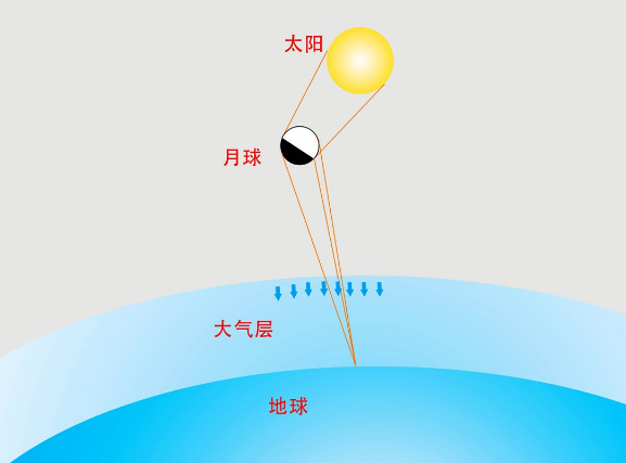 月相成因;太阳;月相
