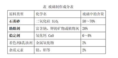 玻璃;制作;工艺