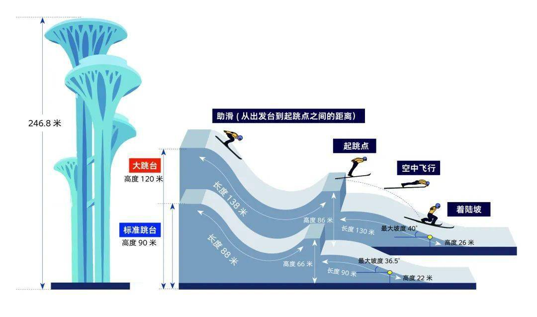 跳台高度,高台跳雪,京观光塔与跳台高度对比图