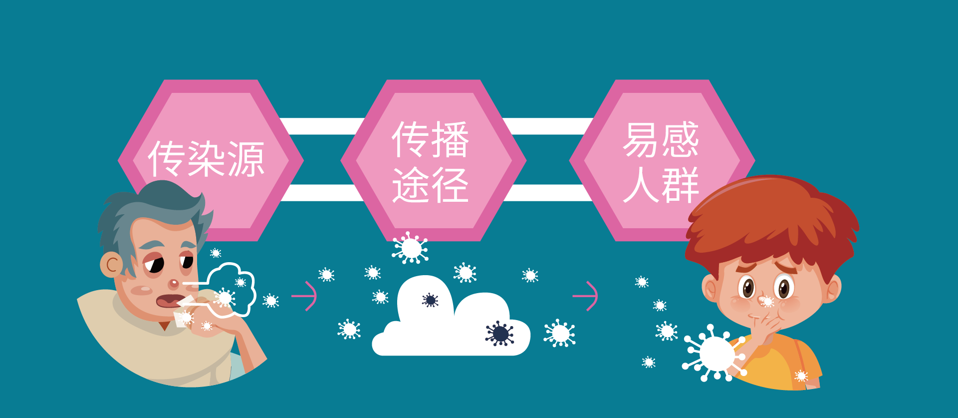 新冠病毒,传染病流行过程,疾病传播途径 新冠病毒,传染病流行过程,疾病传播途径
