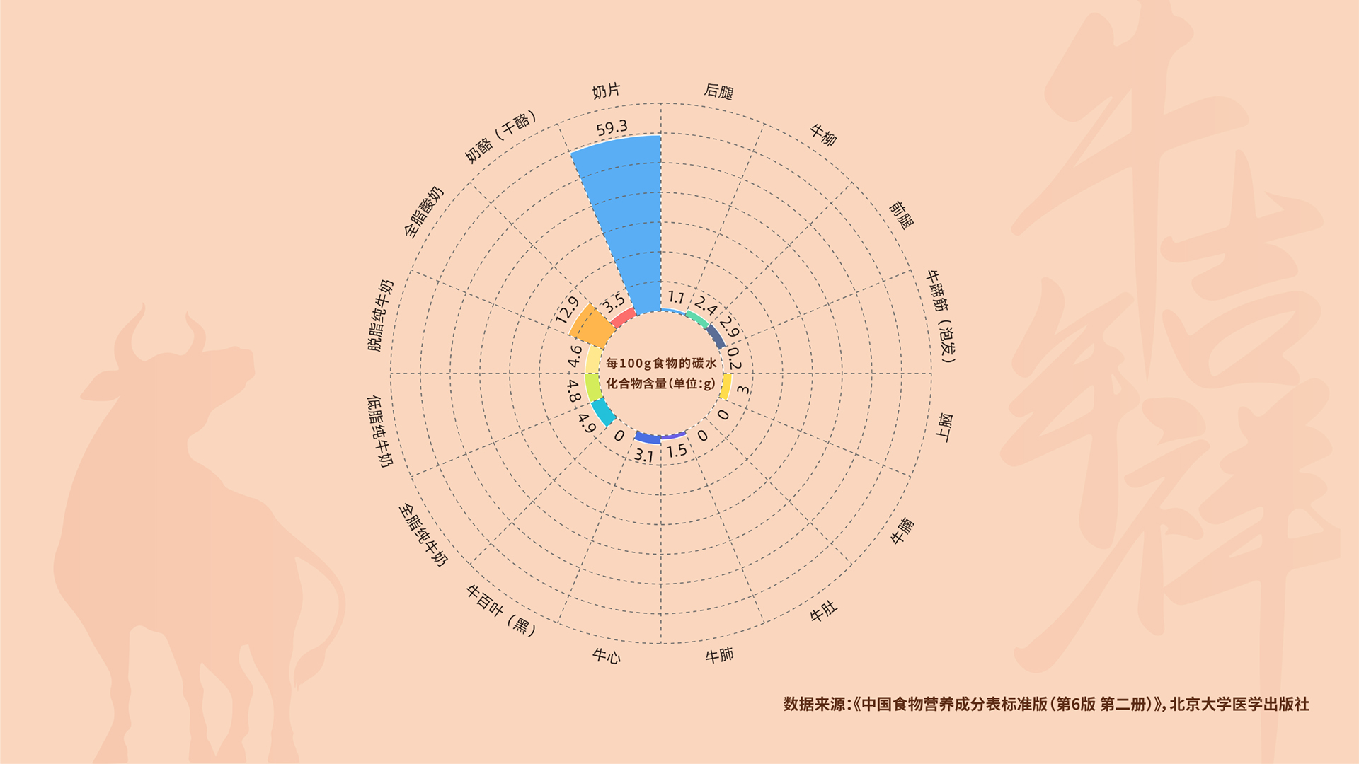 碳水化合物