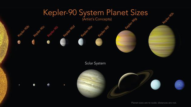 开普勒90系统与太阳系的对比
