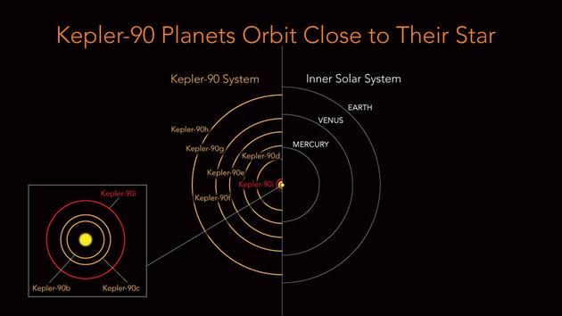 尽管行星数量相同，但是从这张轨道示意图上可以清楚看到，开普勒90系统的范围要小得多，几乎就像迷你版的太阳系。其最外侧的那颗行星的轨道才几乎达到地球轨道的半径距离
