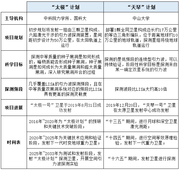 “太极”、“天琴”计划一览表 “太极”、“天琴”计划一览表