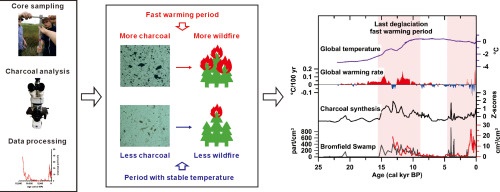 为了找出2020年澳洲大火的根源，科学家竟溯源到25000年前！