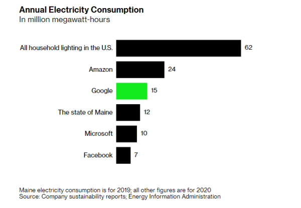 谷歌,无碳化运营 谷歌,无碳化运营