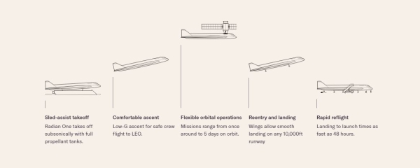 太空飞机,太空经济 太空飞机,太空经济