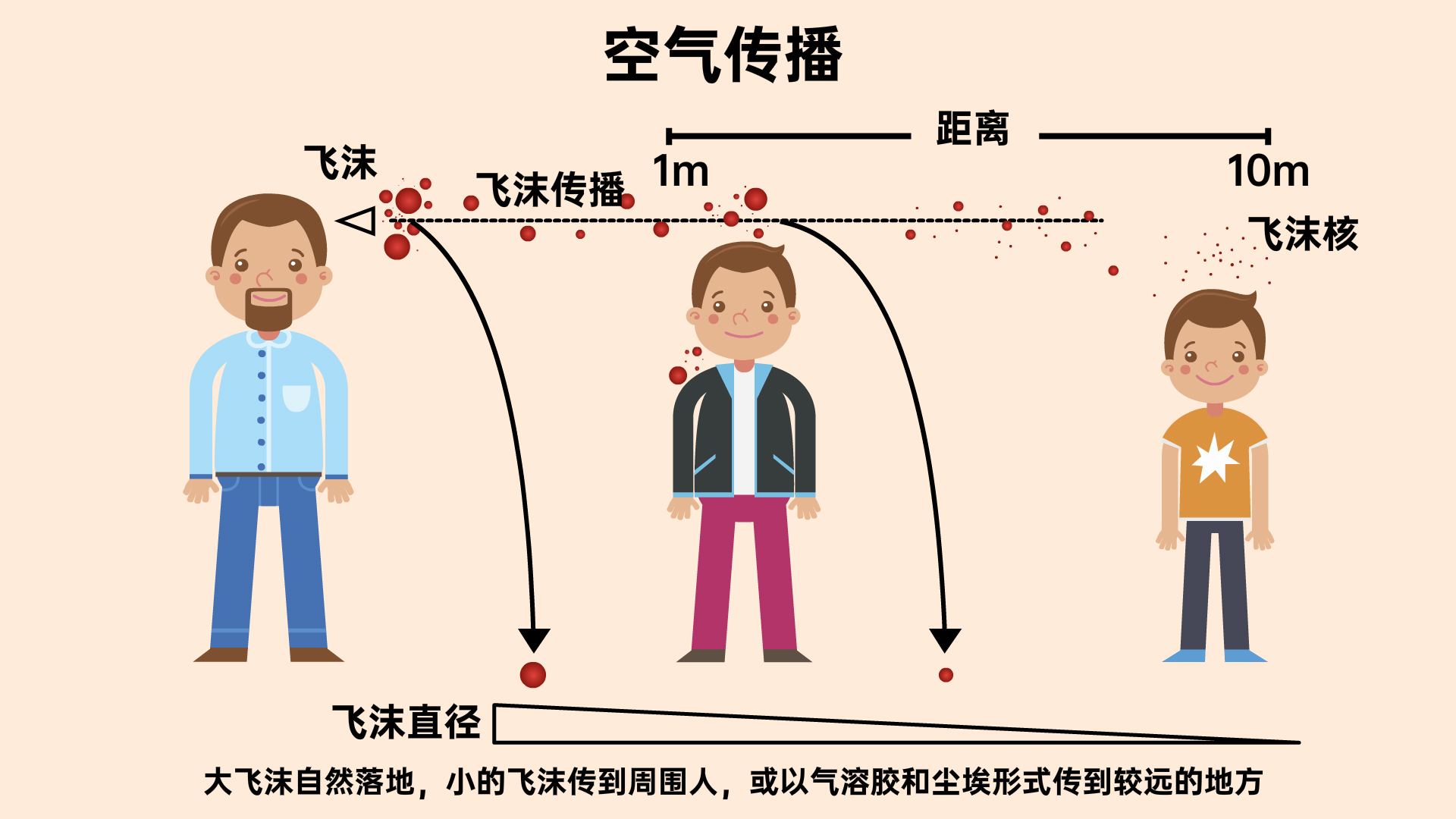 病毒传播,飞沫传播,气溶胶传播,接触传播