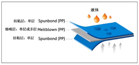 熔喷纤维;防护口罩