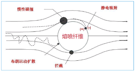 熔喷纤维;防护口罩