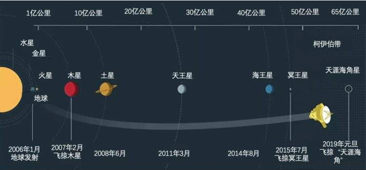 新视野号;天涯海角 新视野号;天涯海角