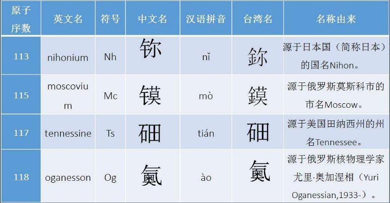 化学元素周期表;制造新元素这么难