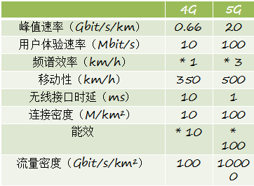 5G;超窄带;超宽带;海量连接