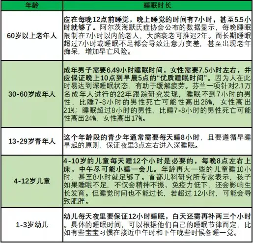 该睡多长时间呢,不同年龄段的最佳睡眠时间,如何科学睡眠