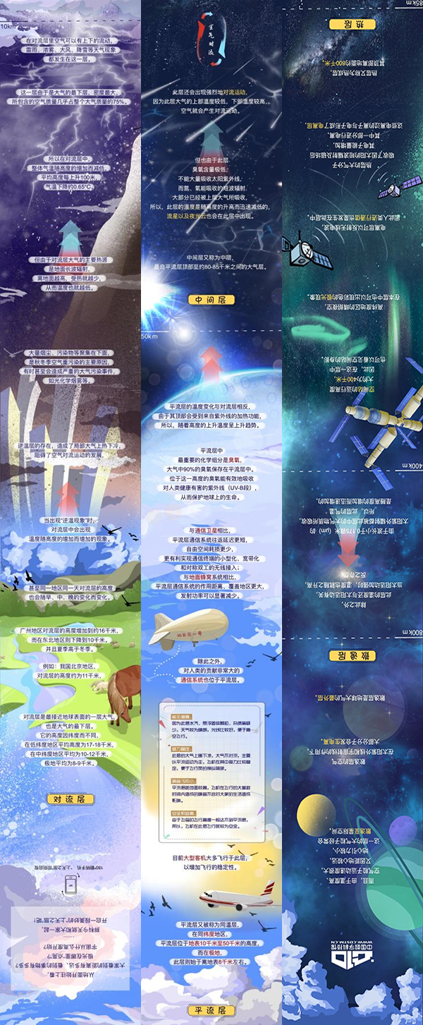天空到底有几层,宇宙从什么高度开始,极光在哪里