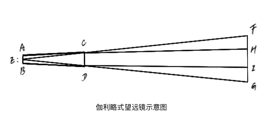 伽利略式望远镜,伽利略式望远镜示意图