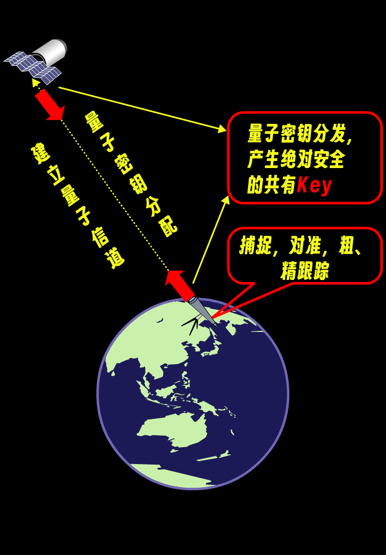 天地相连的量子通信