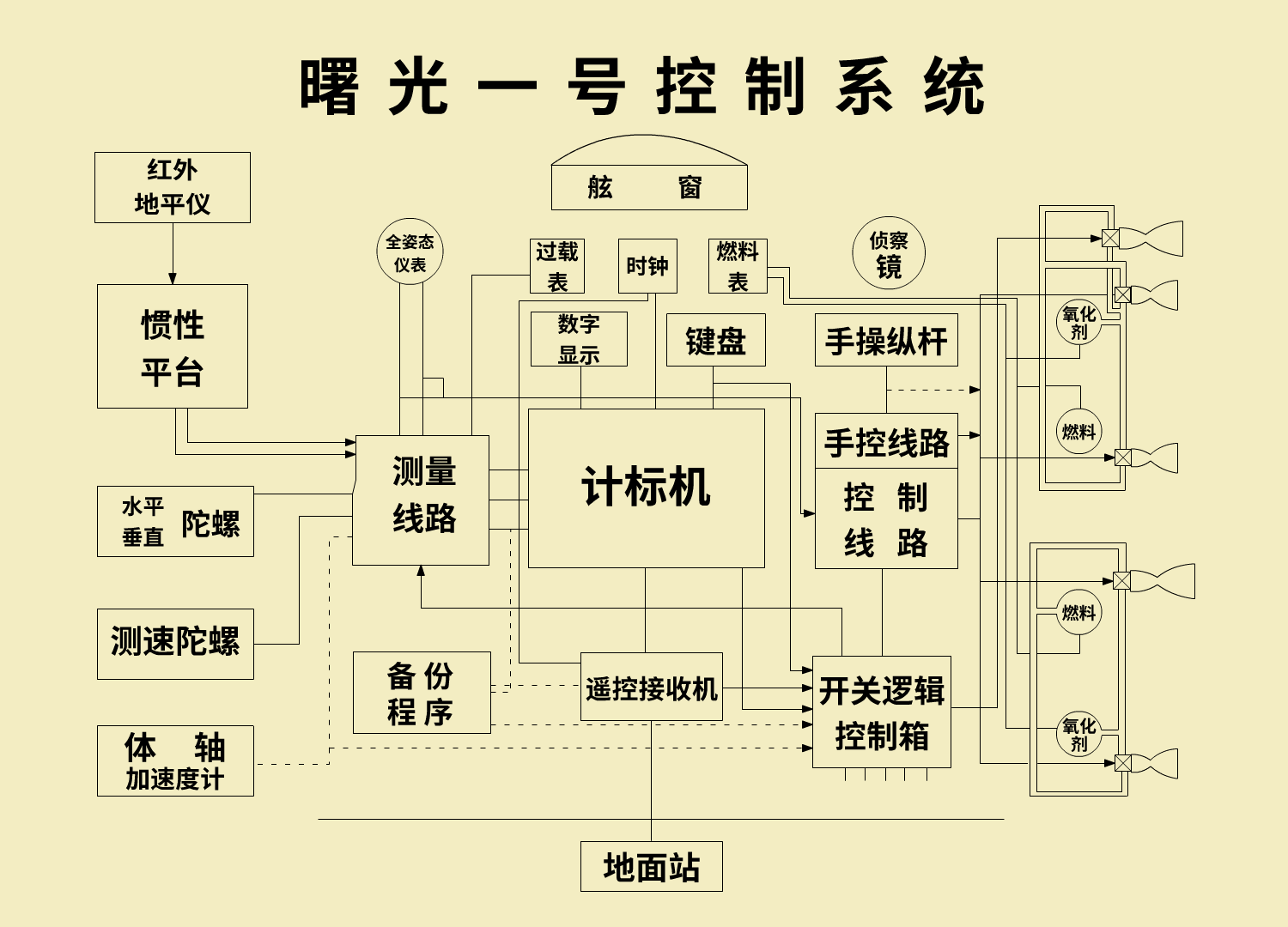 曙光一号控制系统手绘图