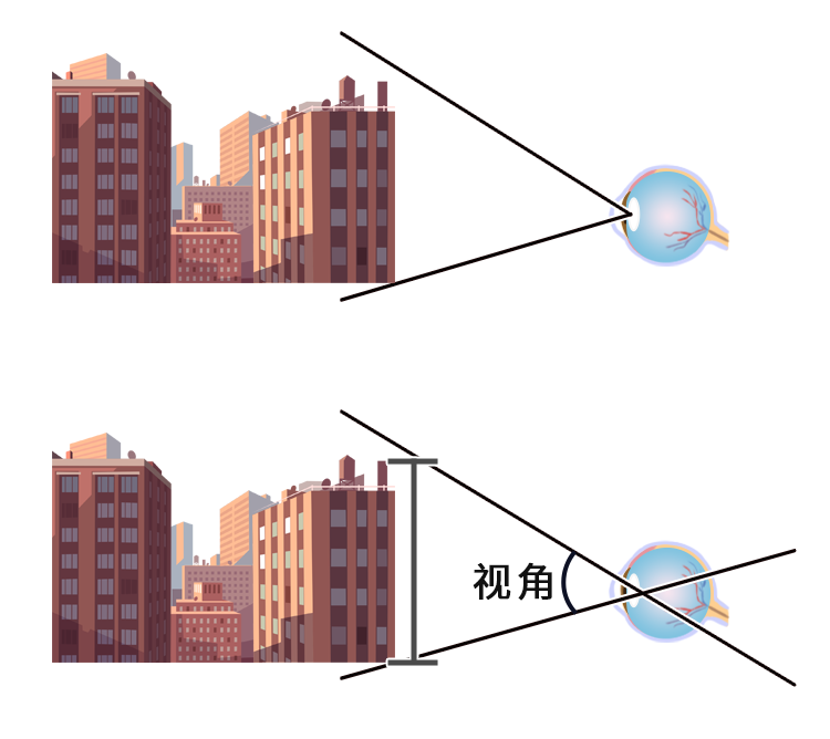 视角;近视