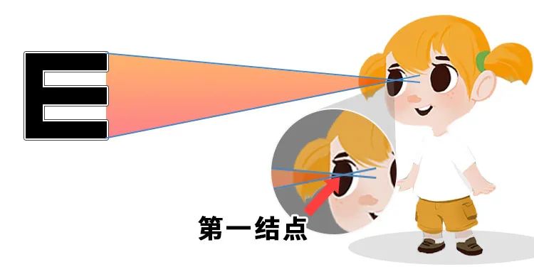 视角;视力；视力表