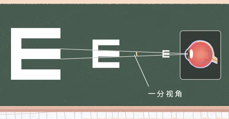视力表;科学放大镜
