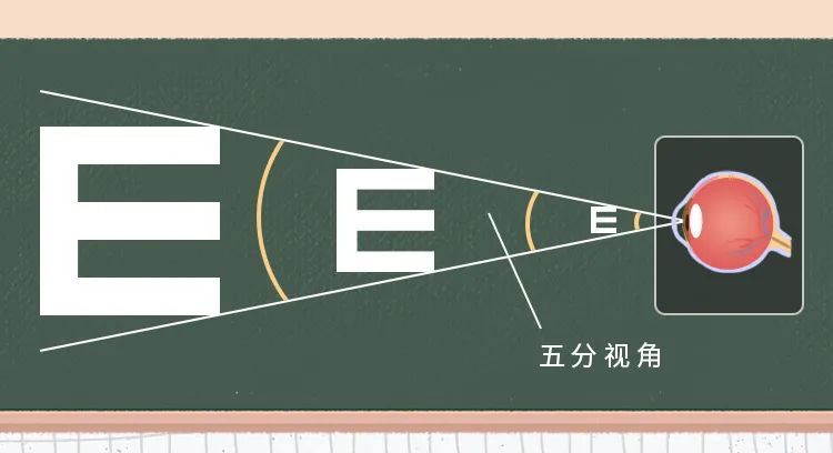 视力表;科学放大镜